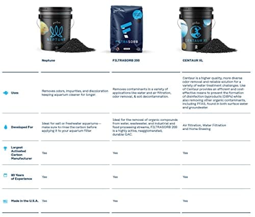 Neptune Premium Activated Carbon 25 Pounds for Aquariums – Made in USA
